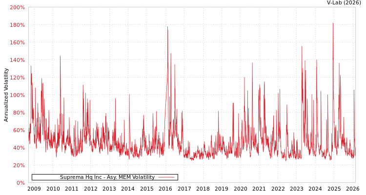 graph of Suprema Hq Inc AMEM