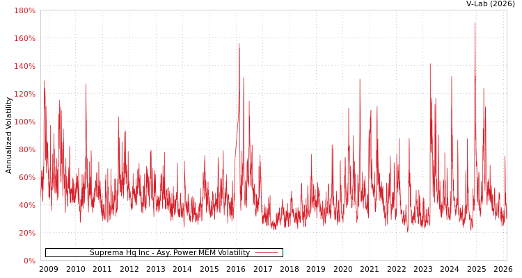 graph of Suprema Hq Inc APMEM