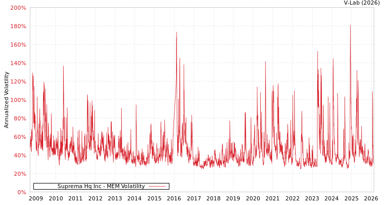 graph of Suprema Hq Inc MEM
