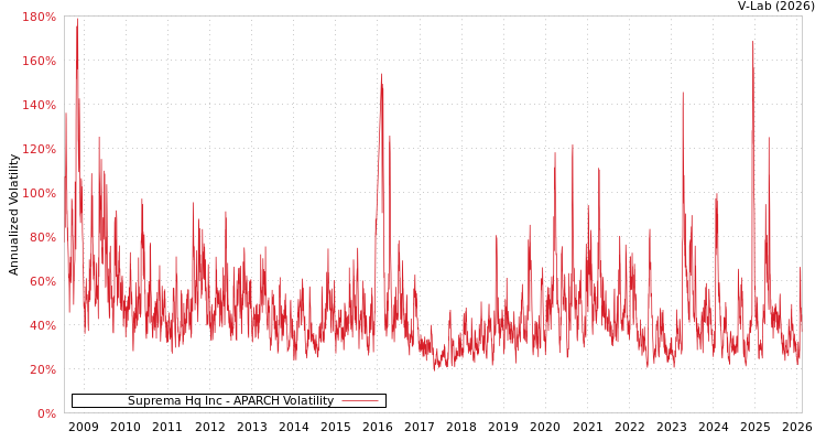 graph of Suprema Hq Inc APARCH