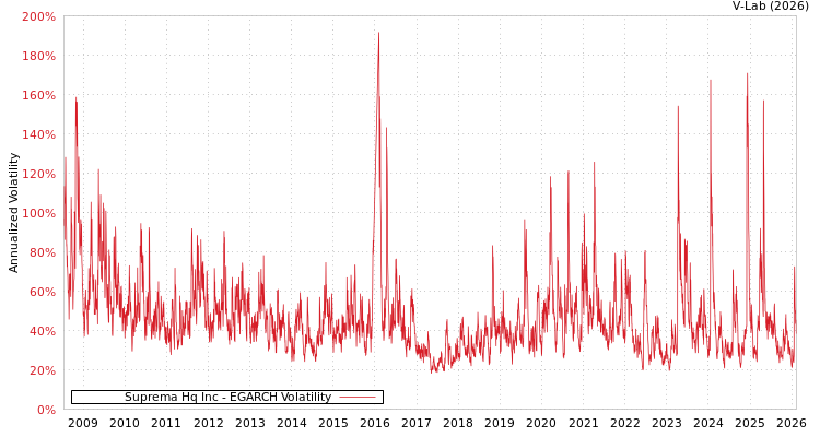 graph of Suprema Hq Inc EGARCH