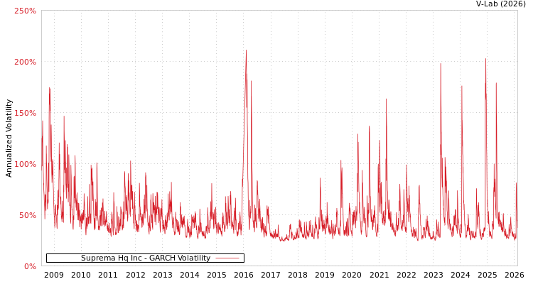 graph of Suprema Hq Inc GARCH