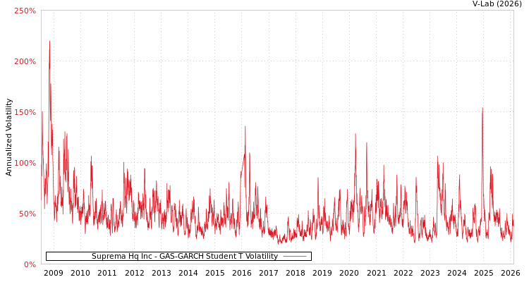 graph of Suprema Hq Inc GAS-GARCH-T