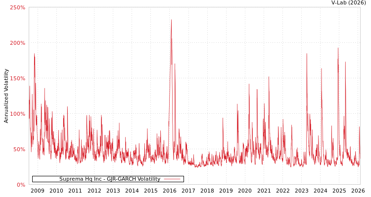 graph of Suprema Hq Inc GJR-GARCH