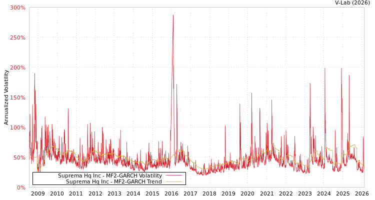 graph of Suprema Hq Inc MF2-GARCH