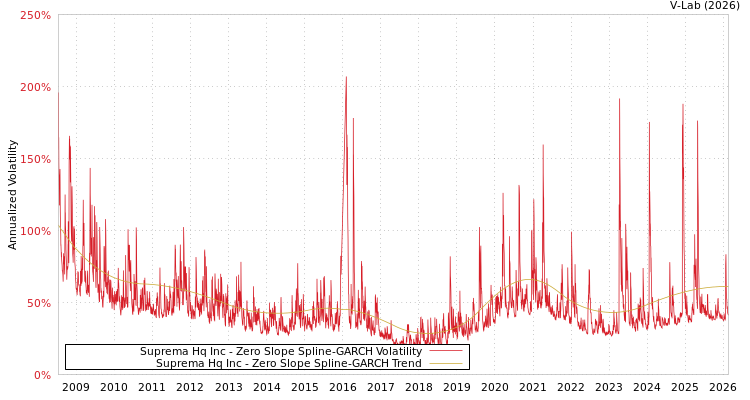 graph of Suprema Hq Inc S0GARCH