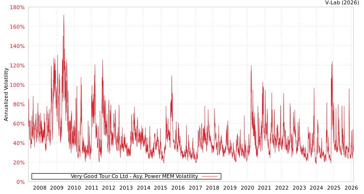 graph of Very Good Tour Co Ltd APMEM