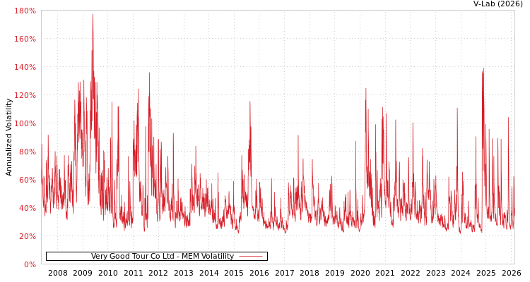graph of Very Good Tour Co Ltd MEM