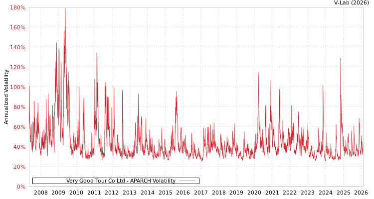 graph of Very Good Tour Co Ltd APARCH