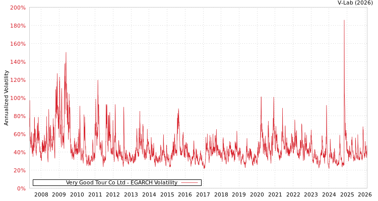 graph of Very Good Tour Co Ltd EGARCH