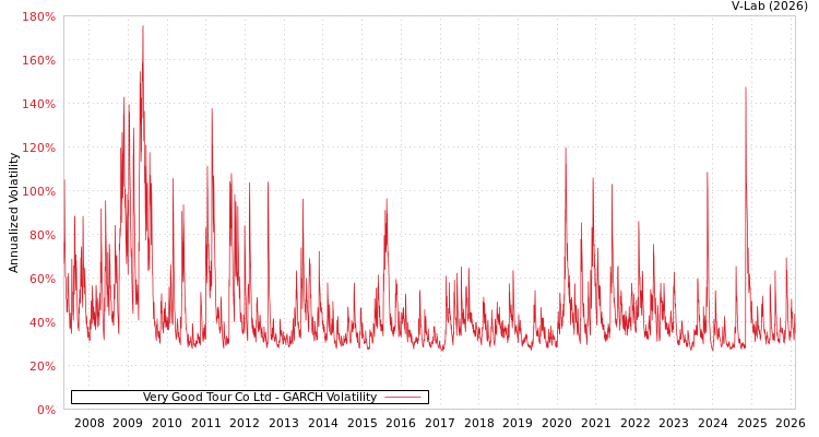 graph of Very Good Tour Co Ltd GARCH