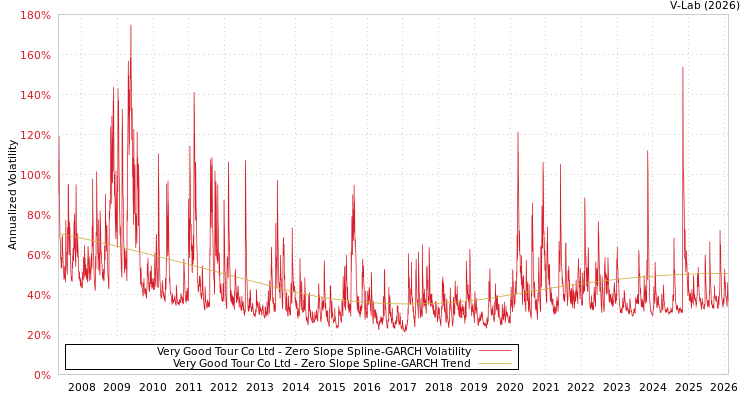 graph of Very Good Tour Co Ltd S0GARCH