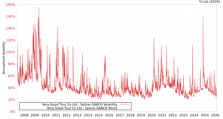 graph of Very Good Tour Co Ltd SGARCH