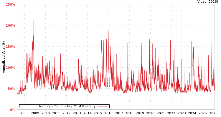 graph of Neorigin Co Ltd AMEM