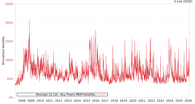 graph of Neorigin Co Ltd APMEM