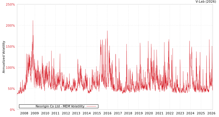 graph of Neorigin Co Ltd MEM
