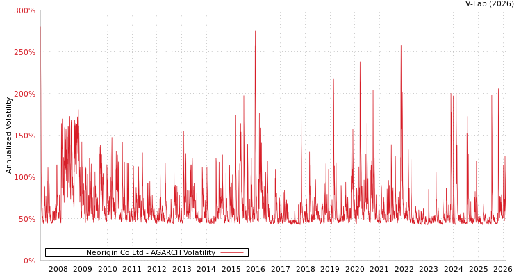graph of Neorigin Co Ltd AGARCH