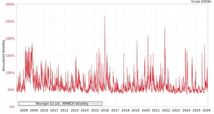 graph of Neorigin Co Ltd APARCH