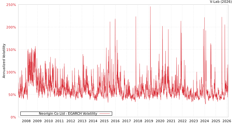 graph of Neorigin Co Ltd EGARCH