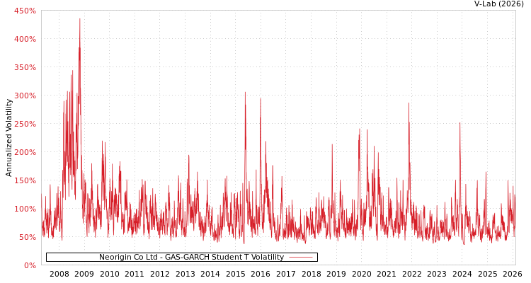 graph of Neorigin Co Ltd GAS-GARCH-T