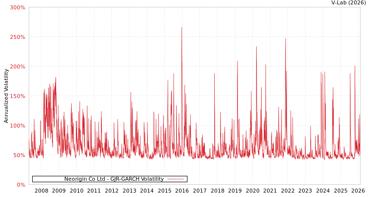 graph of Neorigin Co Ltd GJR-GARCH