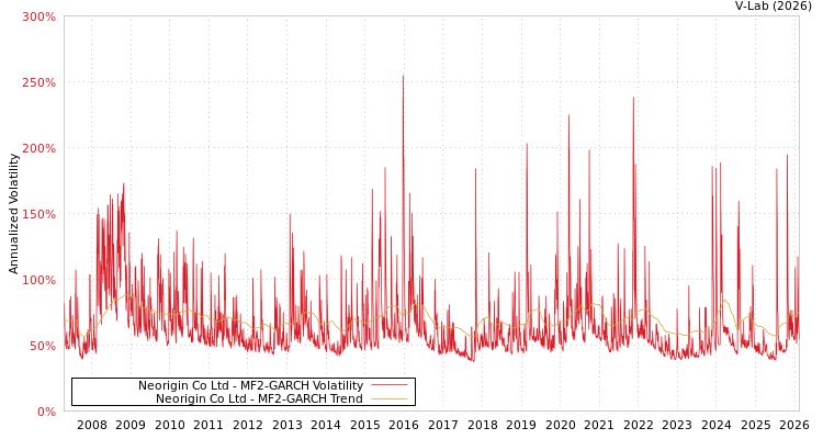 graph of Neorigin Co Ltd MF2-GARCH