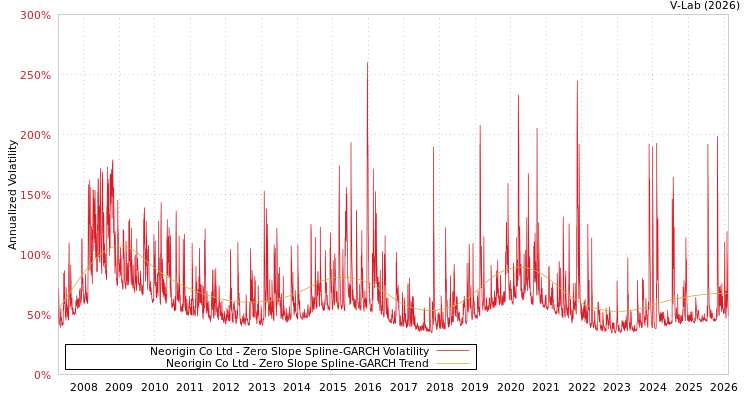 graph of Neorigin Co Ltd S0GARCH
