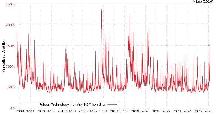 graph of Puloon Technology Inc AMEM