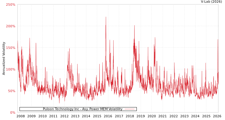 graph of Puloon Technology Inc APMEM