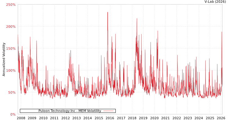 graph of Puloon Technology Inc MEM