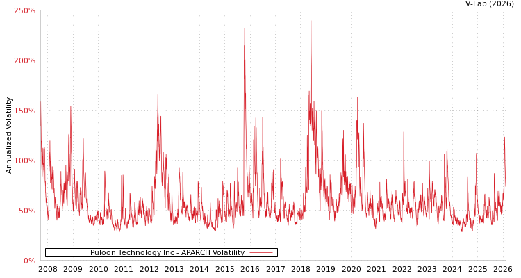 graph of Puloon Technology Inc APARCH