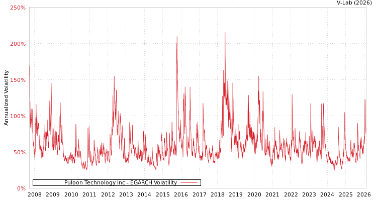 graph of Puloon Technology Inc EGARCH