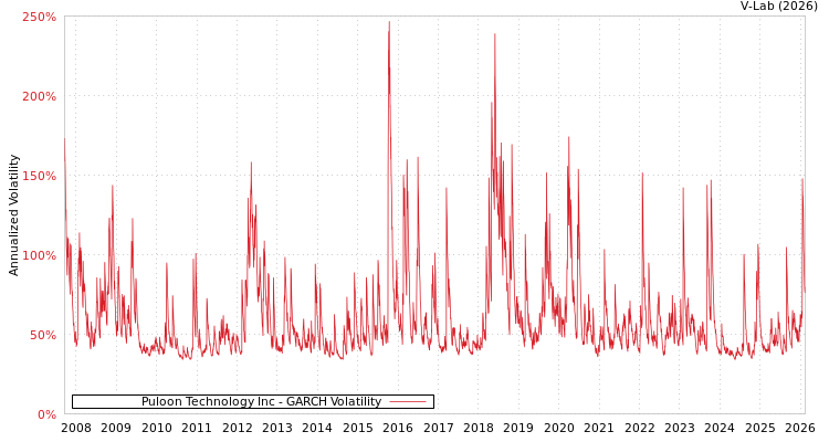 graph of Puloon Technology Inc GARCH