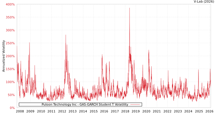 graph of Puloon Technology Inc GAS-GARCH-T