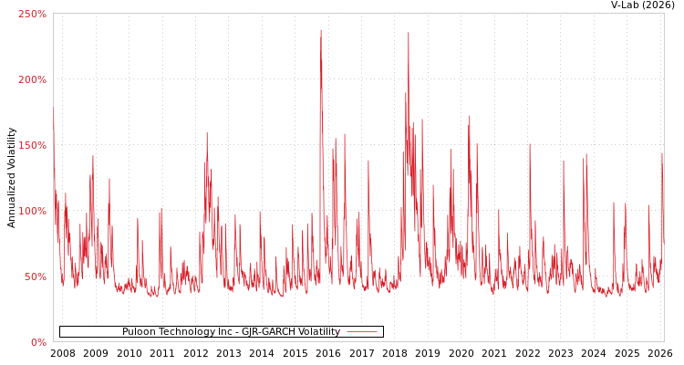 graph of Puloon Technology Inc GJR-GARCH