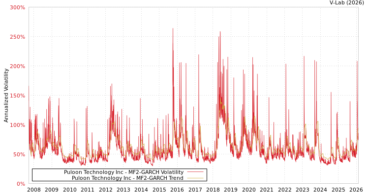 graph of Puloon Technology Inc MF2-GARCH