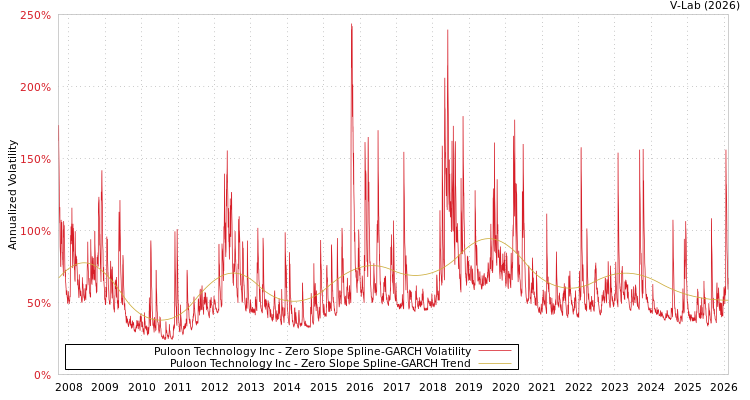 graph of Puloon Technology Inc S0GARCH