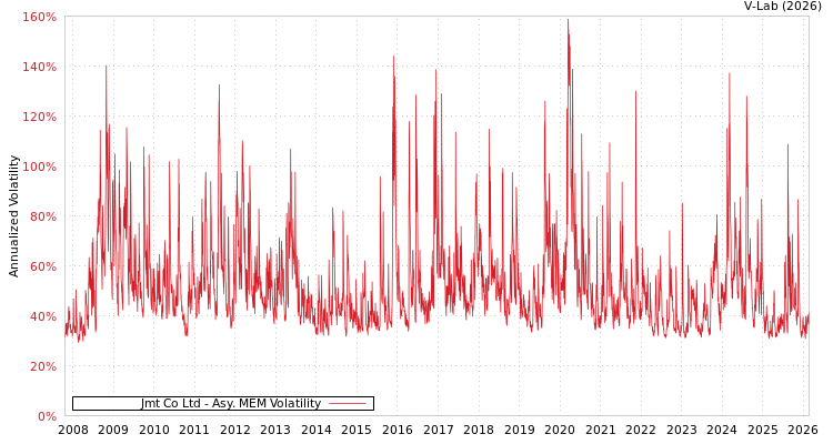 graph of Jmt Co Ltd AMEM