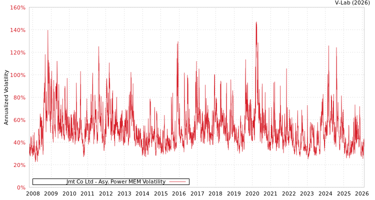 graph of Jmt Co Ltd APMEM