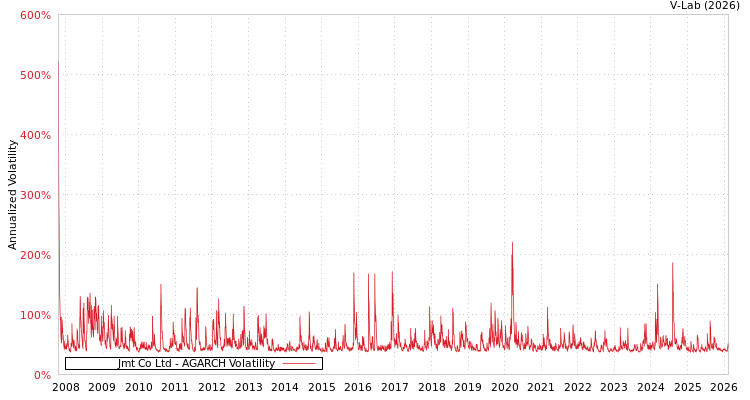 graph of Jmt Co Ltd AGARCH