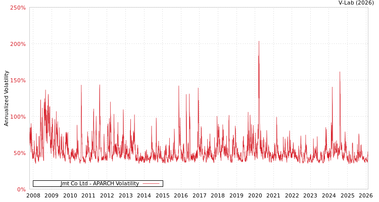 graph of Jmt Co Ltd APARCH