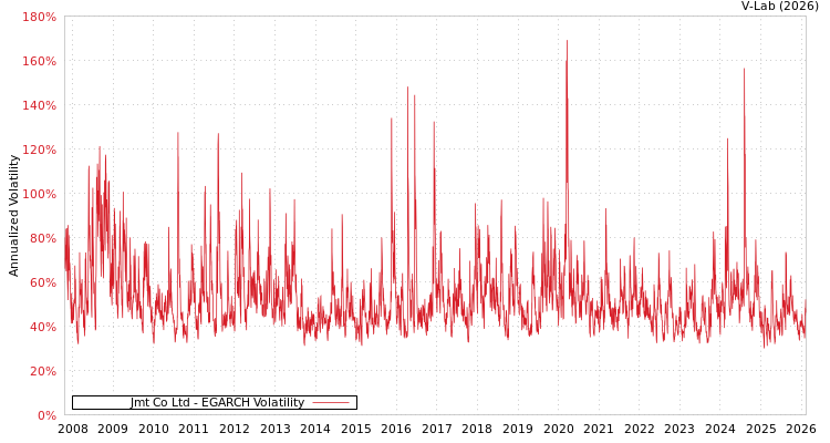 graph of Jmt Co Ltd EGARCH