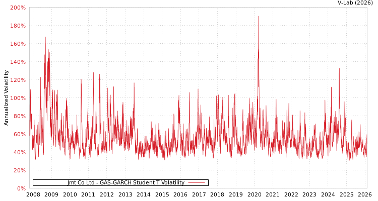 graph of Jmt Co Ltd GAS-GARCH-T