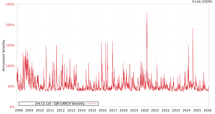 graph of Jmt Co Ltd GJR-GARCH