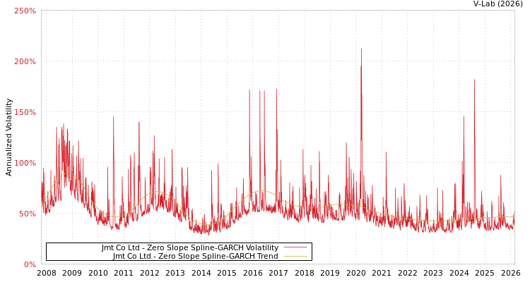 graph of Jmt Co Ltd S0GARCH