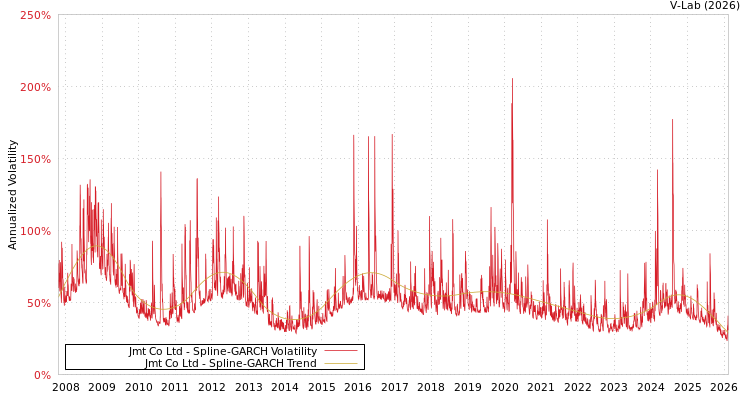 graph of Jmt Co Ltd SGARCH