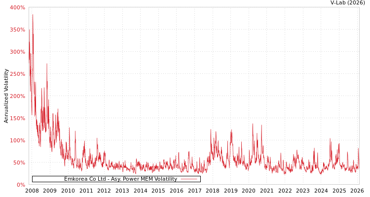 graph of Emkorea Co Ltd APMEM