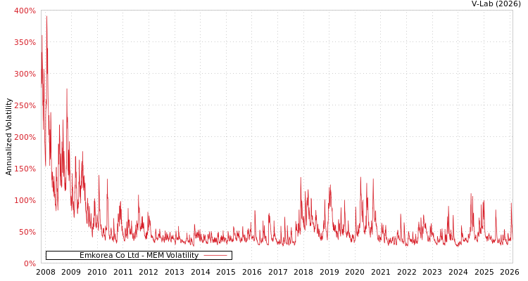 graph of Emkorea Co Ltd MEM