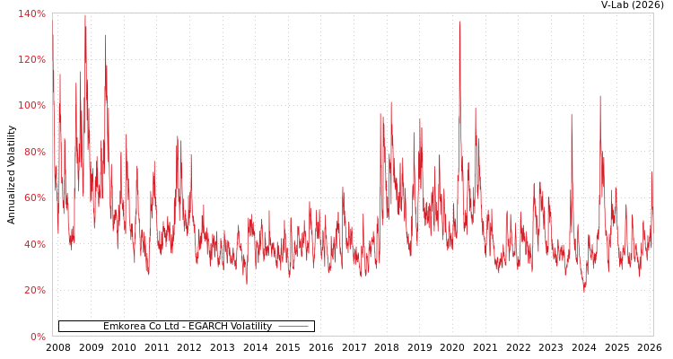 graph of Emkorea Co Ltd EGARCH