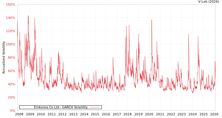 graph of Emkorea Co Ltd GARCH